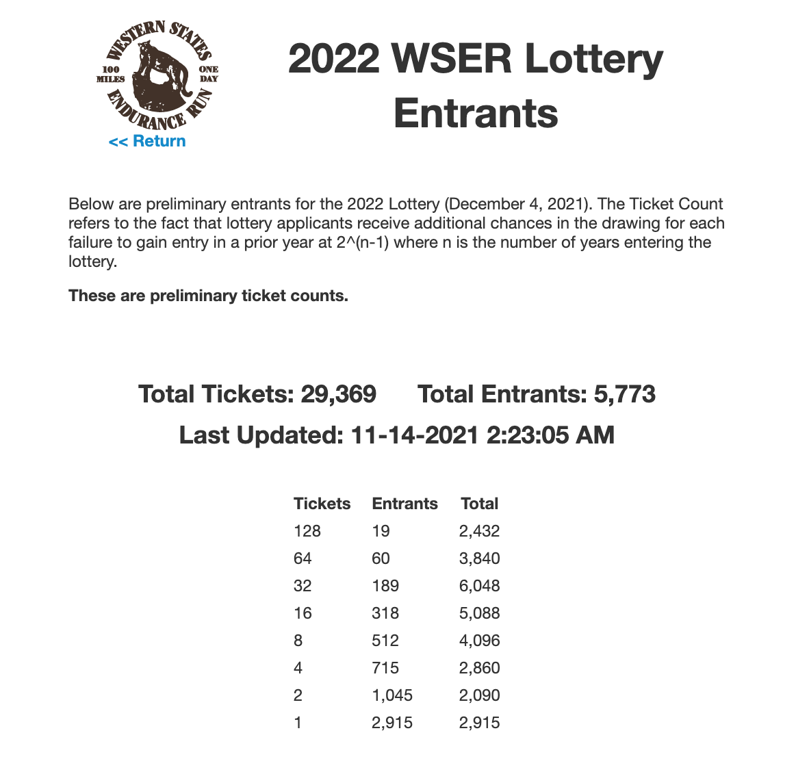 Western States 100 Lottery Status